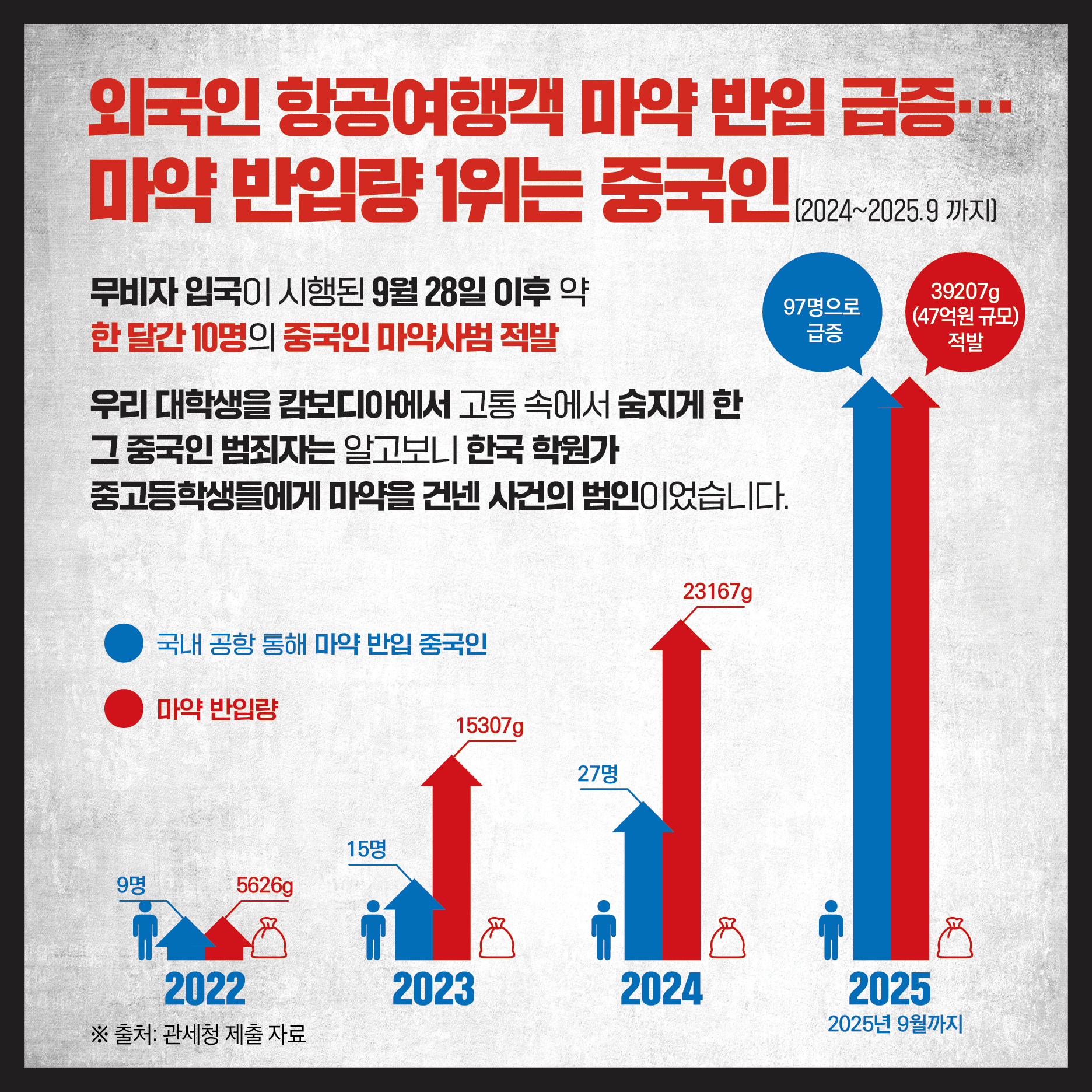 마약 반입량 1위는 중국인