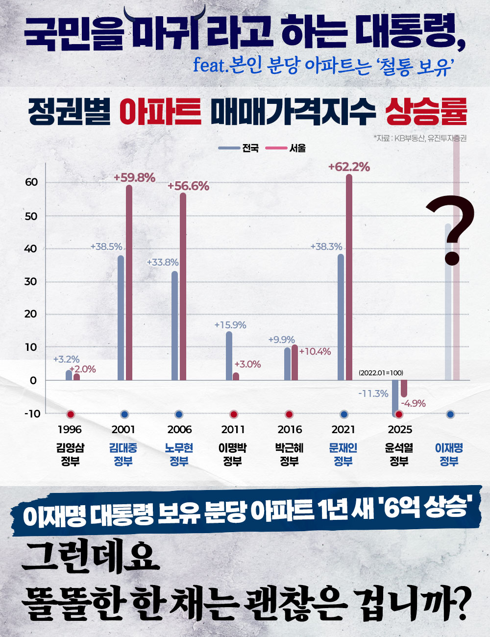 정권별 아파트 매매가격지수 상승률